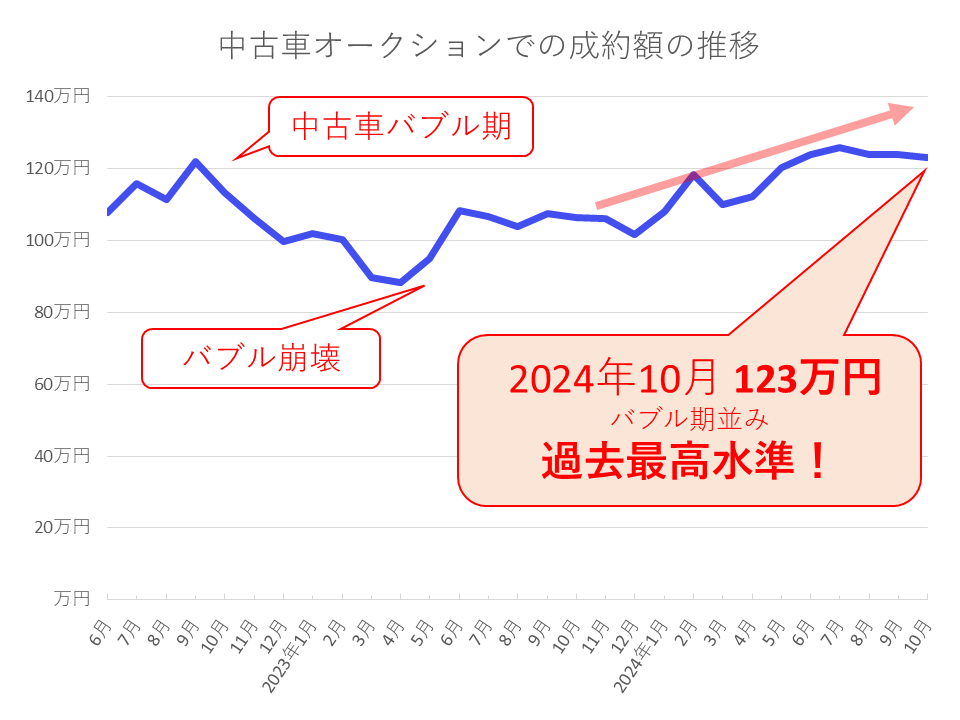 中古車オークションでの成約額の推移