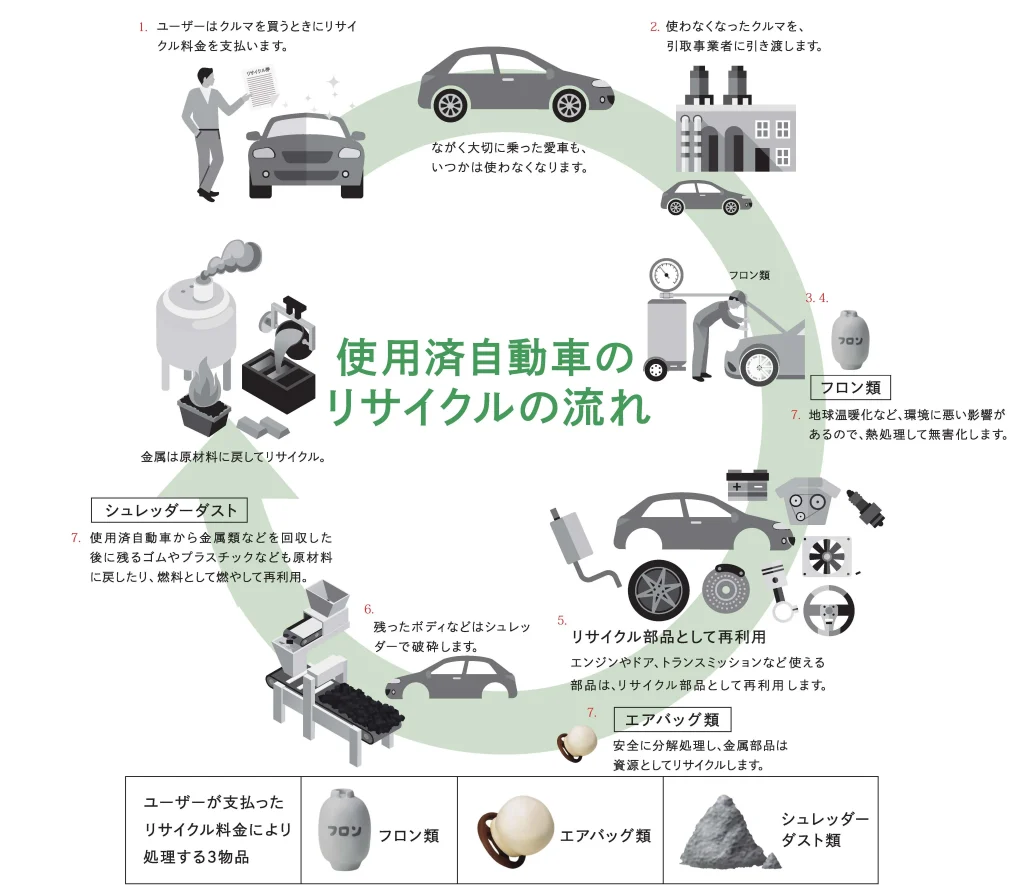 自動車リサイクルのフローチャート