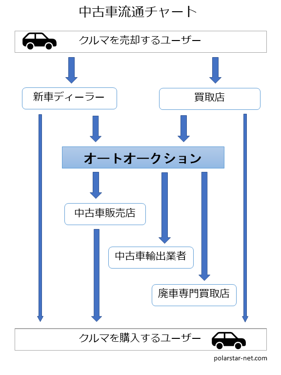 中古車の流通を示すチャート図