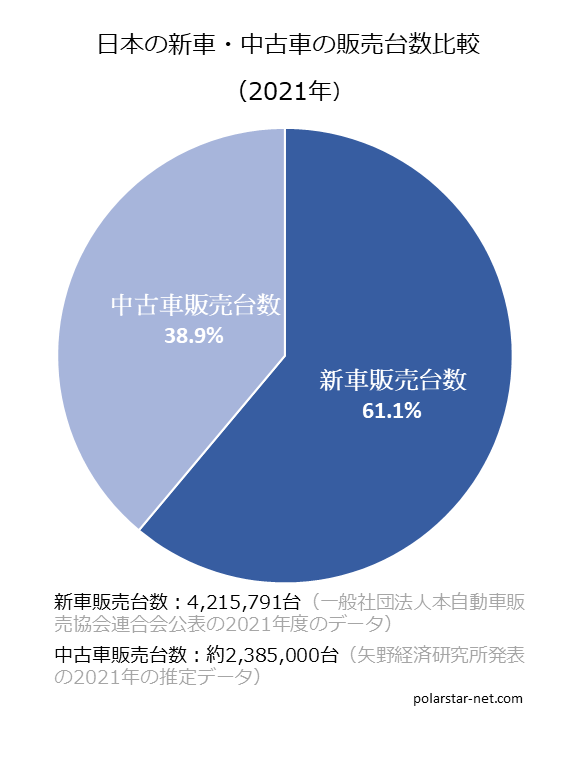 日本の新車と中古車の販売台数の比較グラフ