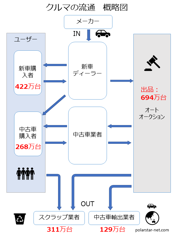 車の流通のチャート図の流通台数入り