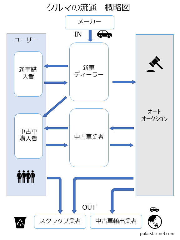 車の流通のチャート図