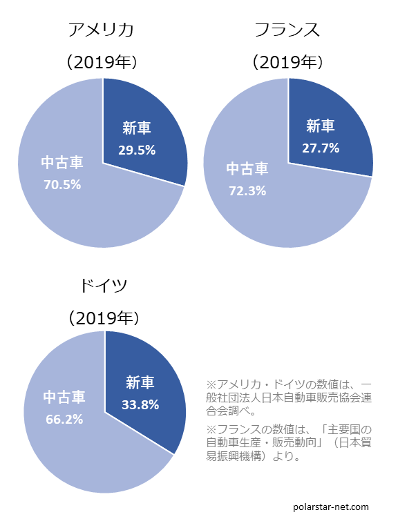 アメリカ、フランス、ドイツにおける新車と中古車の販売台数の比較円グラフ