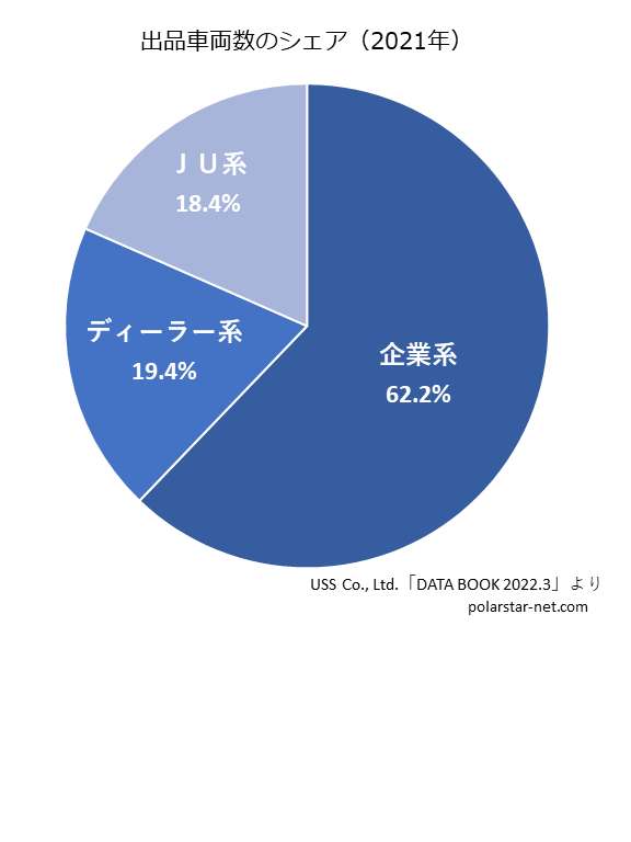 オートオークションに出品される中古車の車両台数のシェアの円グラフ