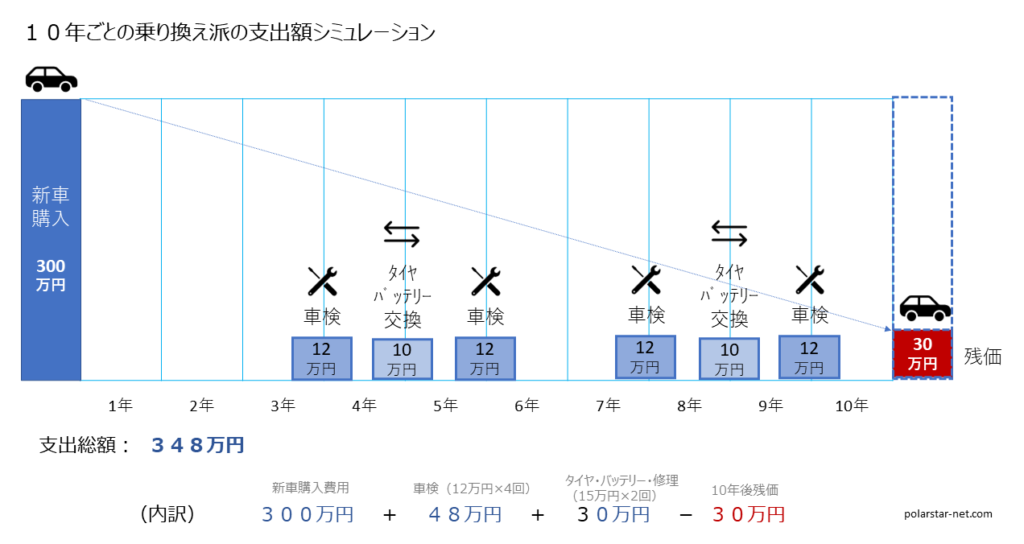 10年ごとの乗り換え派の支出額シミュレーション