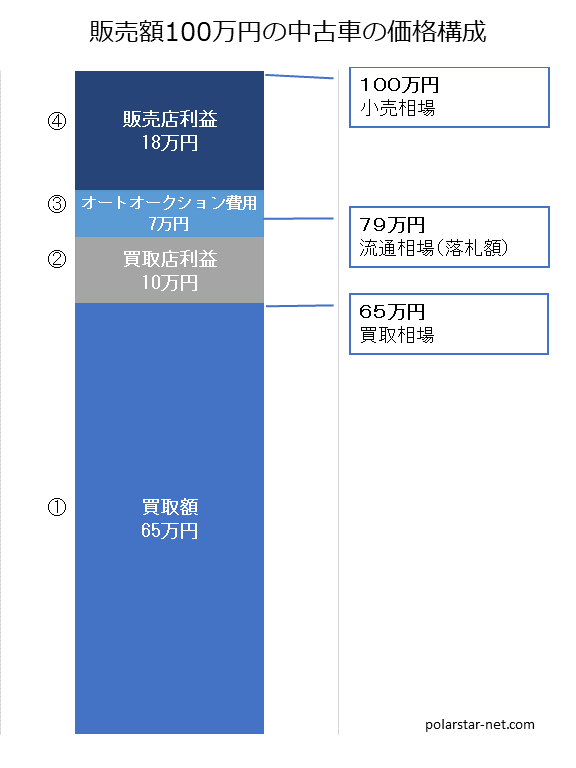 販売額１００万円の中古車の価格構成図