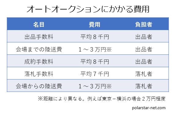 オートオークションの利用に伴う費用の一覧表