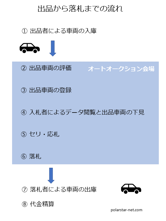 オートオークションの出品から落札までの流れ図