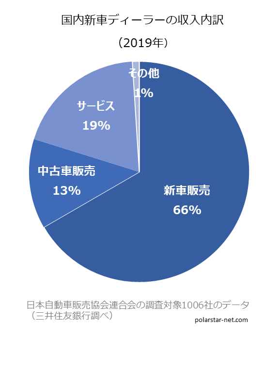 国内新車ディーラーの収入内訳の円グラフ