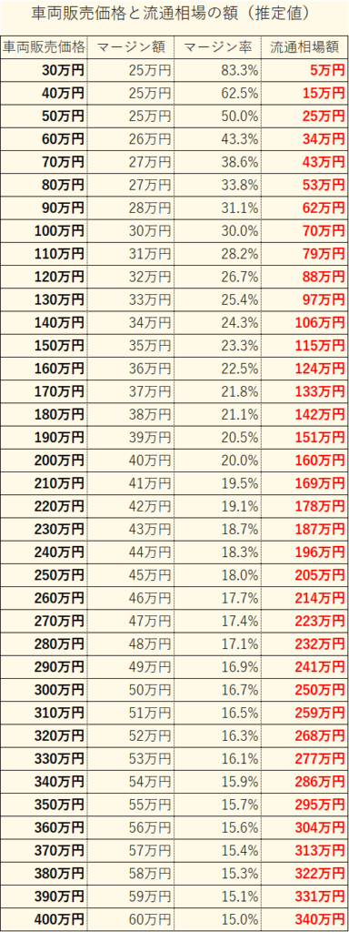 車両販売価格と流通相場の額の一覧表