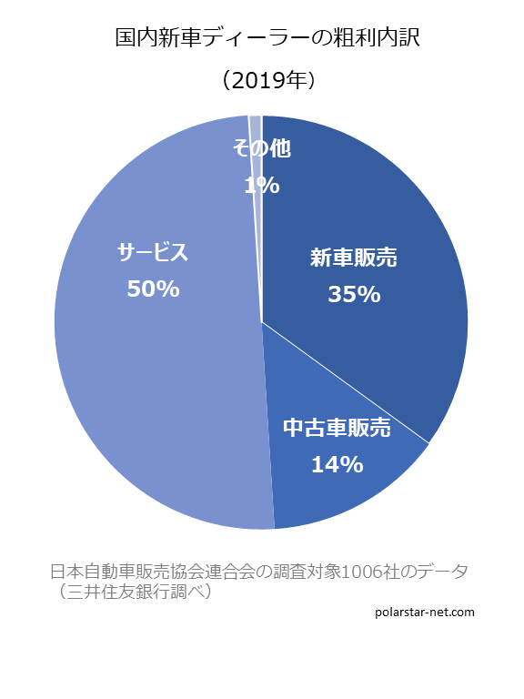 国内新車ディーラーの粗利内訳