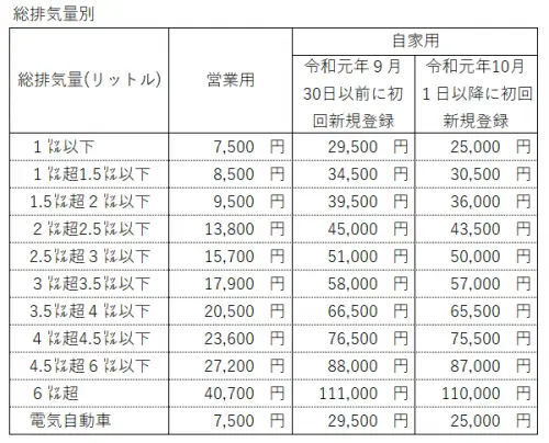 新潟県が公表している自動税一覧表