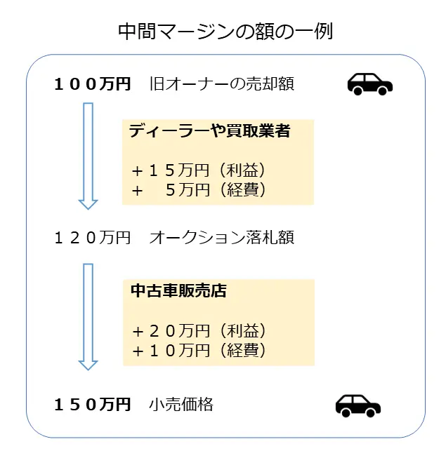 中間マージンの額の一例を表した図