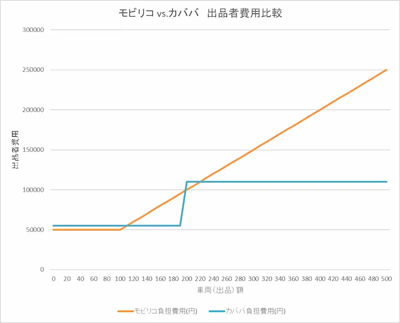 モビリコとカババの出品者費用比較表