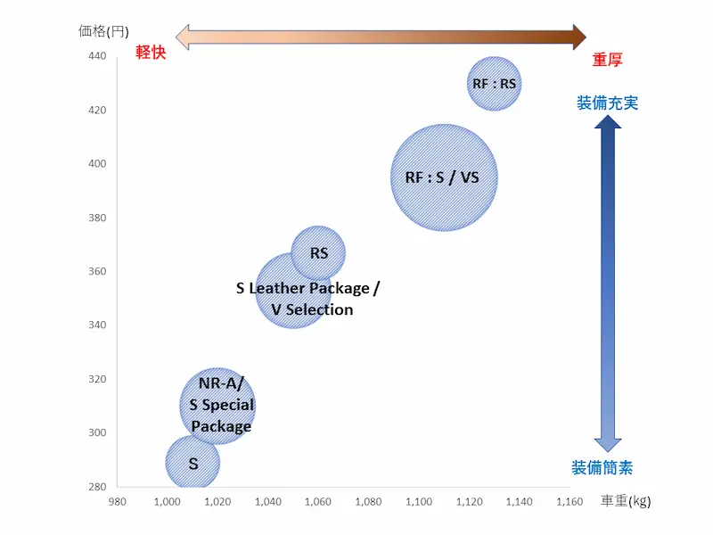 ロードスターのグレードについて、車重と価格を軸に取った散布図