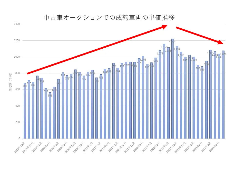 中古車オークションで成約車両の単価が下がってきている様子