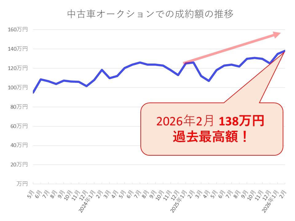 USS成約車両単価推移