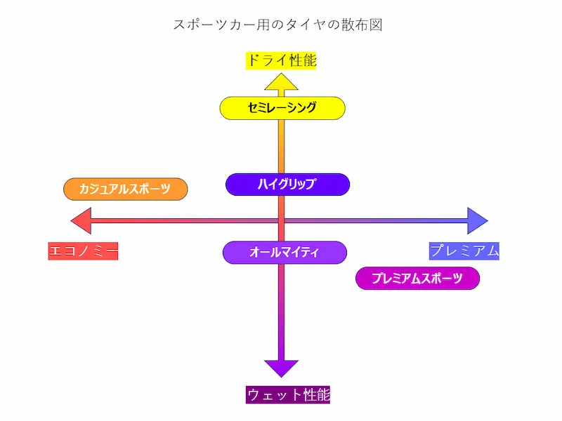 タイヤの性能の分布を表した散布図