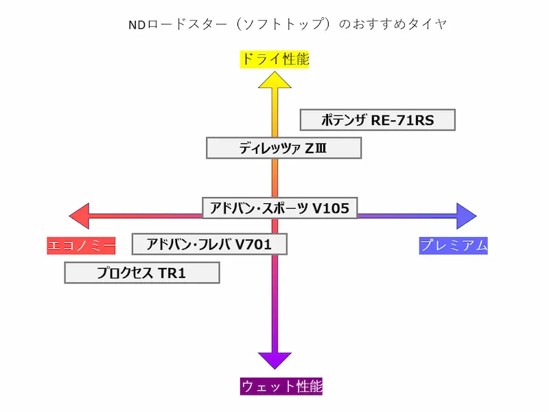 NDロードスター（ソフトトップモデル）のおすすめタイヤの散布図