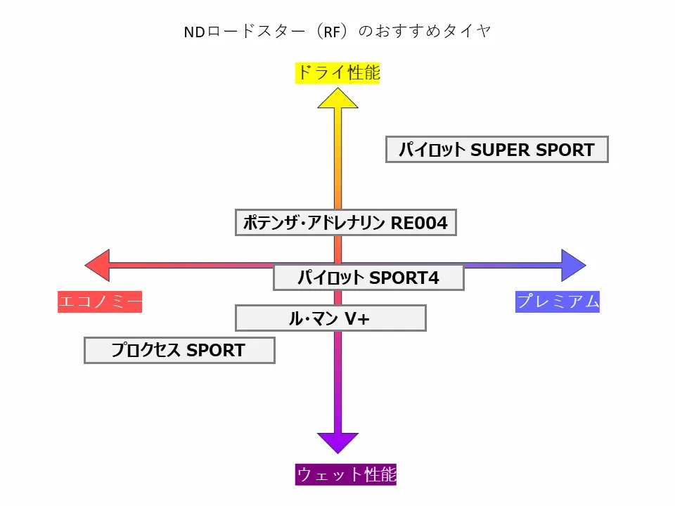 ＮＤロードスターＲＦモデルのおすすめタイヤの散布図