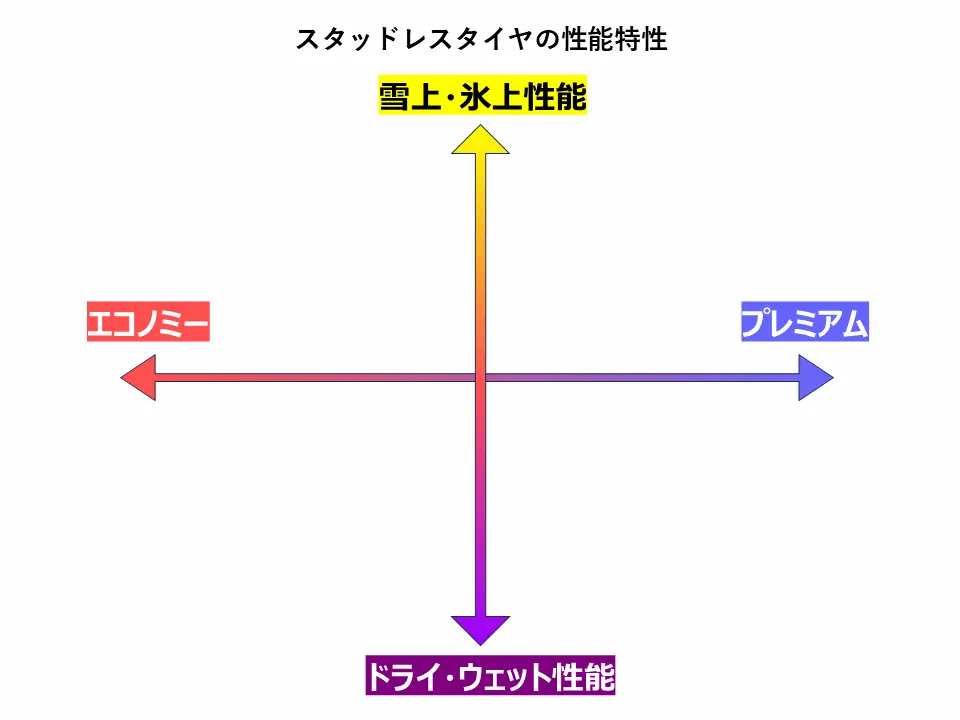 スタッドレスタイヤを選ぶ際の参考にするスタッドレスタイヤ性能特性の図式