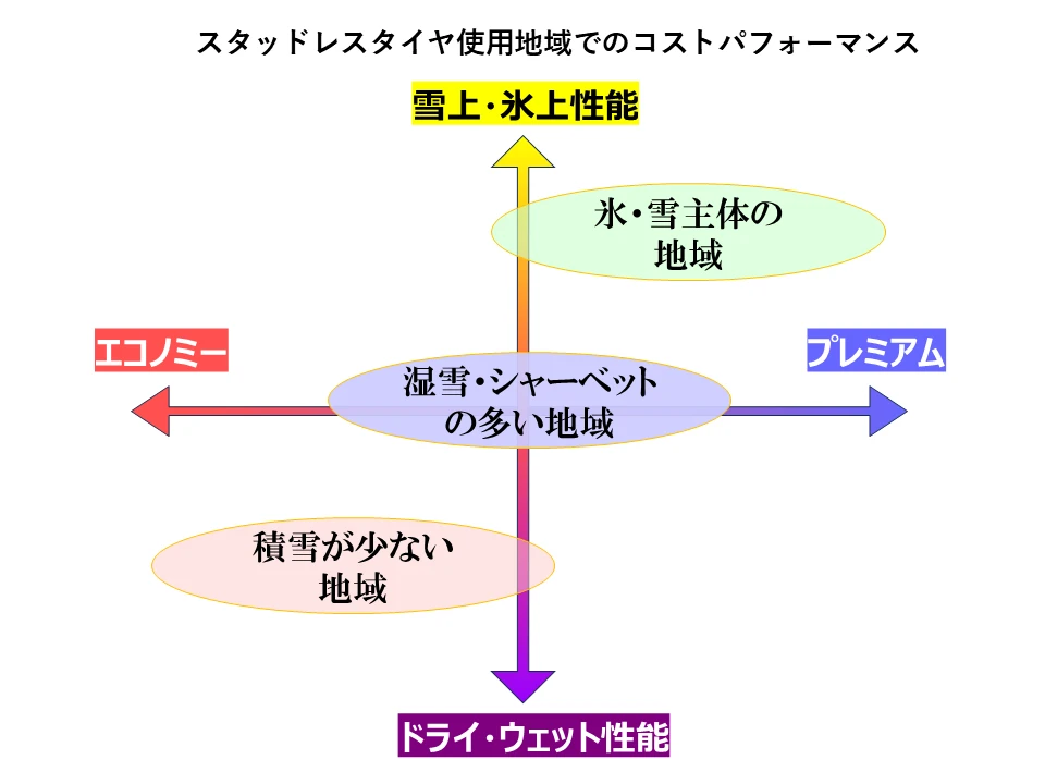 スタッドレスタイヤ使用地域でのコストパフォーマンスを図式化したもの