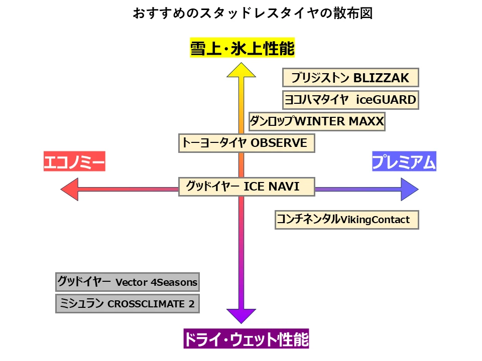 おすすめのスタッドレスタイヤ商品の性能ごとの散布図