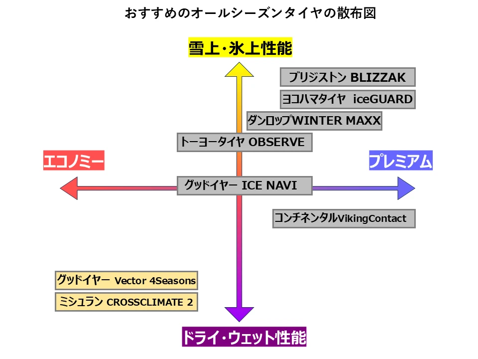 おすすめのオールシーズンタイヤの散布図