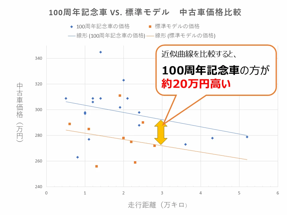 中古車市場の中でロードスターの創立100周年記念車と同年式のベース車両の価格の差額の散布図