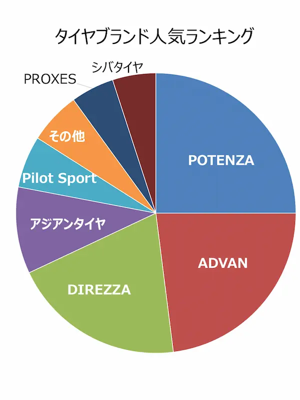 NDロードスター人気タイヤブランドランキング円グラフ